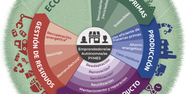 Estudios