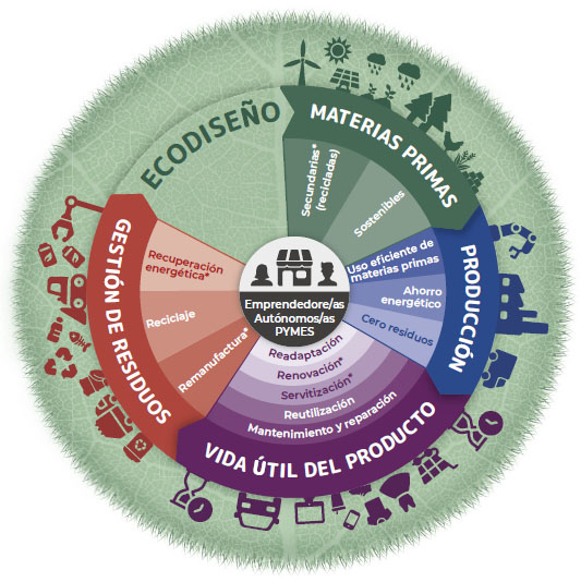 MOOC PYMES Y ECONOMÍA CIRCULAR